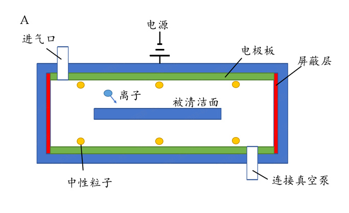 电容耦合等离子体CCP