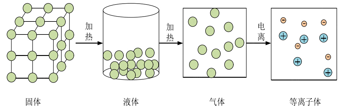 图 1-1 物质形态变化的示意图