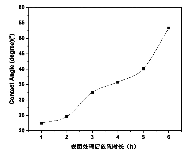 等离子处理后  PET  表面的接触角随放置时长的变化