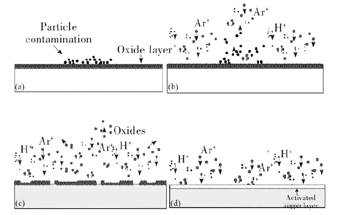等离子清洗去除铜表面氧化物