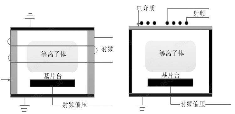 图 1.2 感性耦合等离子体源示意图（a）盘香型线圈 ICP （b）柱状线圈 ICP