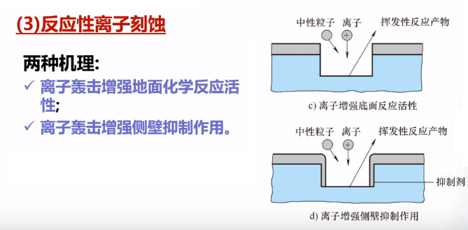 反应离子刻蚀RIE原理图