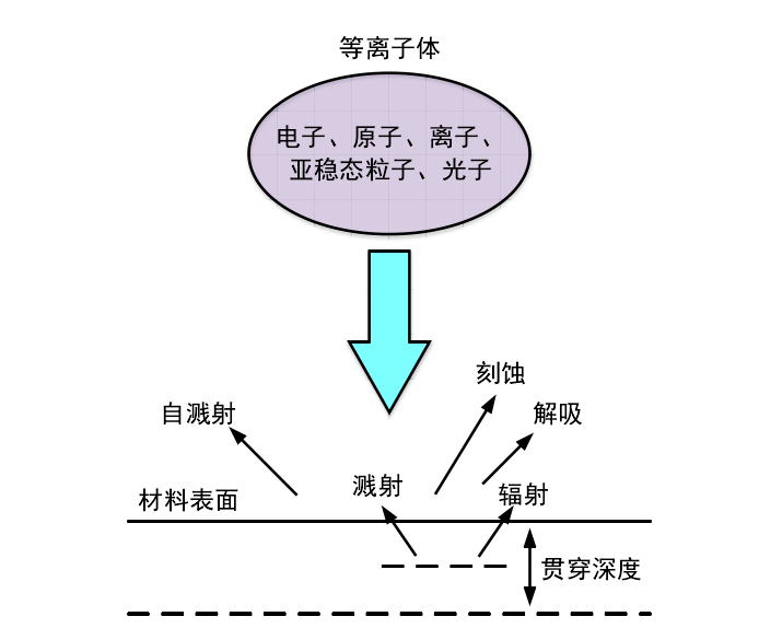 等离子体与聚合物表面相互作用原理示意图