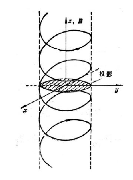 图 1-1 稳恒磁场中电子的回旋运动示意图
