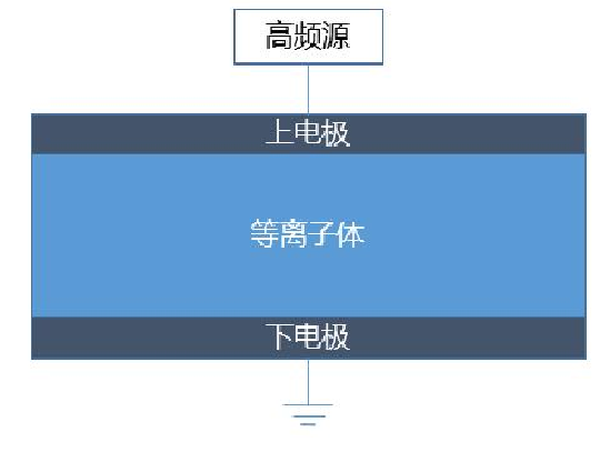 容性耦合等离子体源