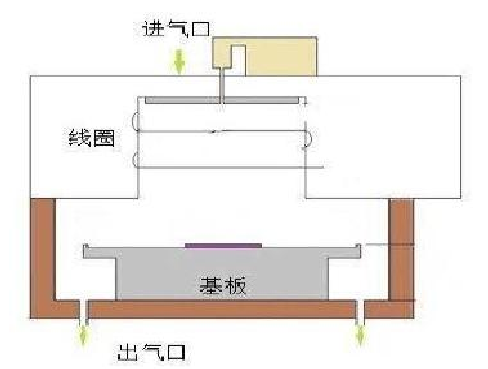 感性耦合等离子体源