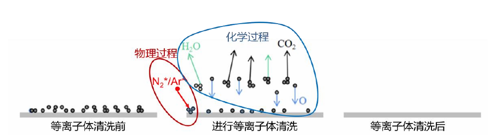​等离子体清洗技术基本原理过程