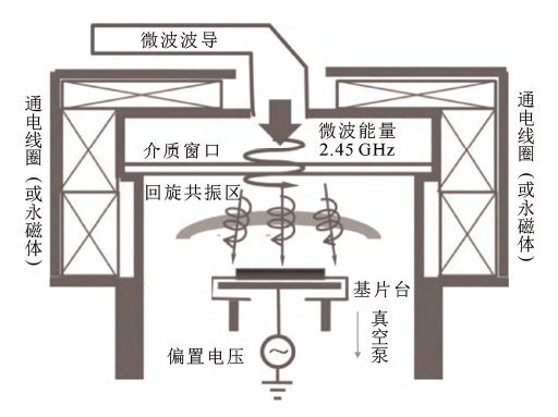电子回旋共振等离子体