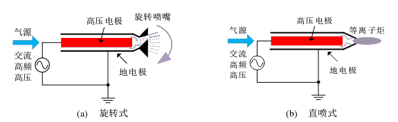 大气压等离子体射流发生装置